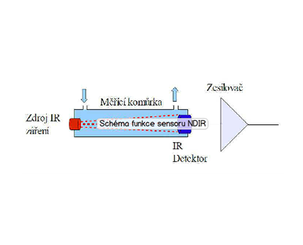 Popis metody a funce senzoru NDIR